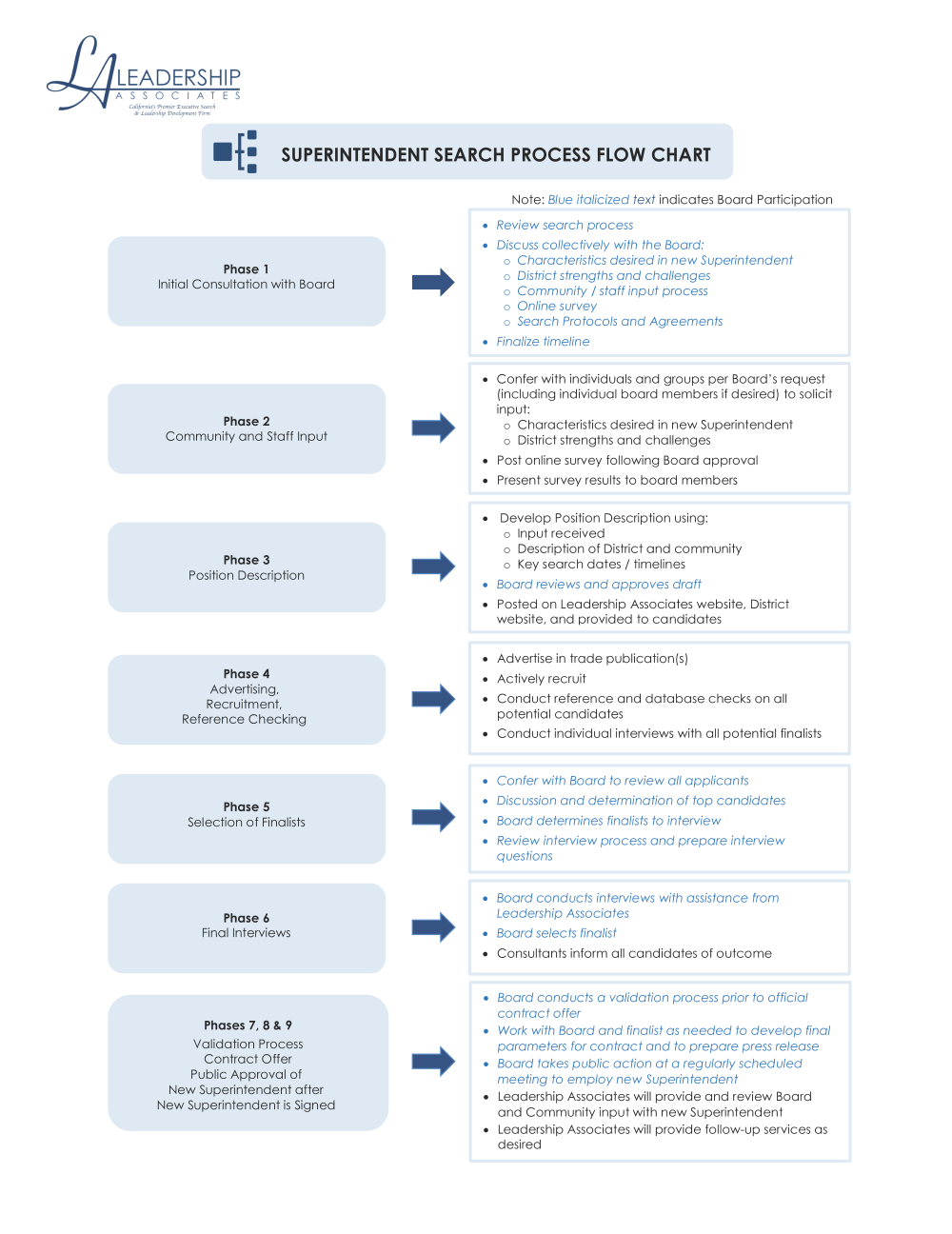 Superintendent Search Flow-Chart 
